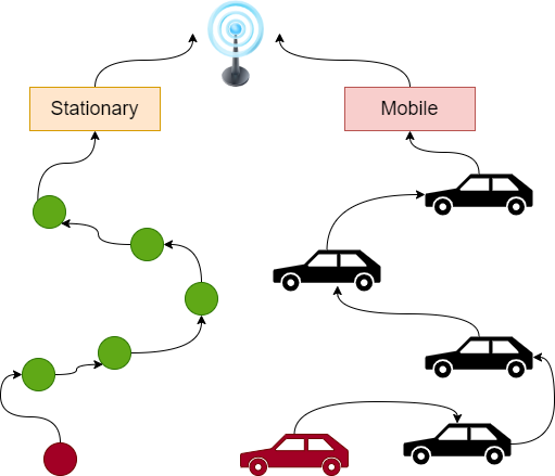 Visualization of multi-hop routing in RPL showing how packets traverse multiple intermediate nodes from source sensor to root gateway, with each hop making forwarding decisions based on parent selection