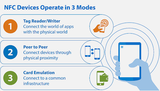 Three NFC operation modes illustrated: reader/writer mode for accessing tags, peer-to-peer mode for device-to-device communication, and card emulation mode for mobile payments