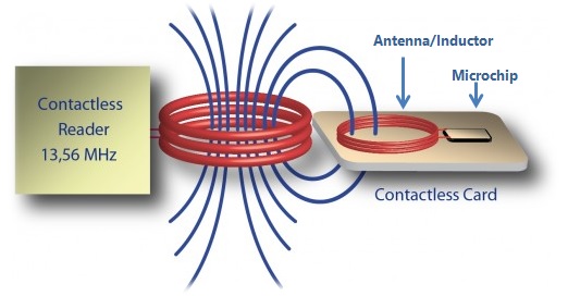 Diagram illustrating NFC operation showing active reader device generating electromagnetic field that powers passive NFC tag and enables bidirectional data communication within 4cm range