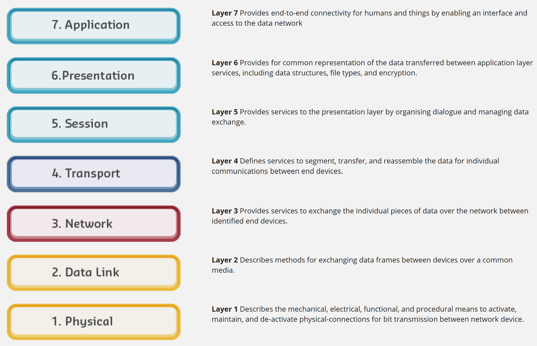 OSI 7-layer reference model showing from bottom to top: Physical, Data Link, Network, Transport, Session, Presentation, and Application layers with functions of each layer