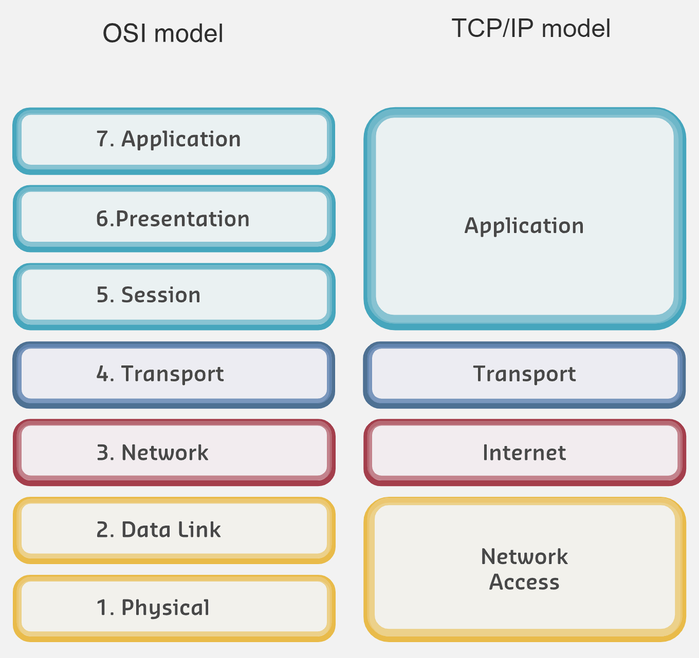 OSI vs TCP/IP