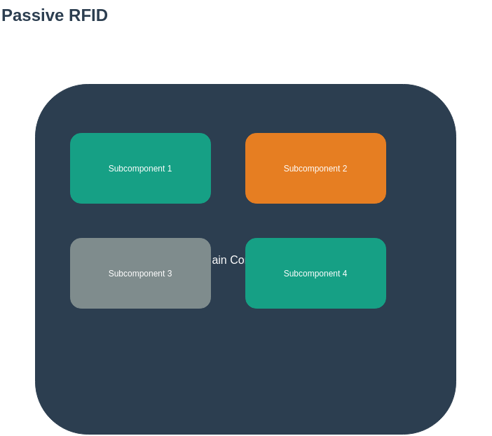 Editable DrawIO diagram of passive RFID backscatter communication showing reader-powered tags and energy harvesting mechanism