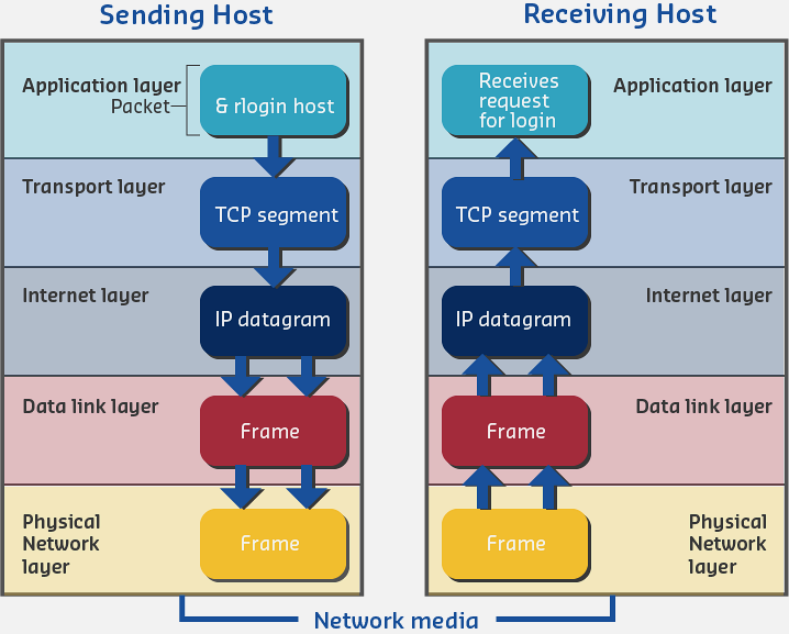 Peer-to-peer communication diagram showing two devices directly connected and communicating without intermediary, both acting as equals in bidirectional data exchange