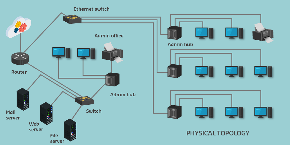 Physical topology examples showing building floor plans with actual device locations, cable routing paths, distance measurements, and wireless coverage zones marked, demonstrating real-world spatial constraints