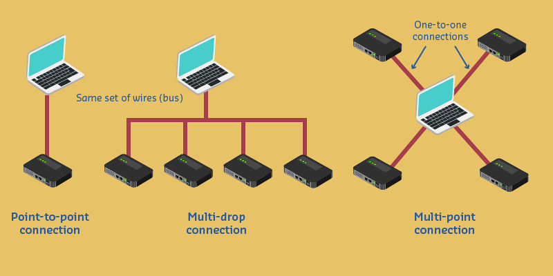 Three connection topologies: point-to-point with single dedicated link between two devices, multi-drop with multiple devices on shared bus, and multi-point with selective device addressing