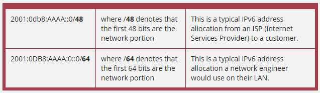 IPv6 prefix notation