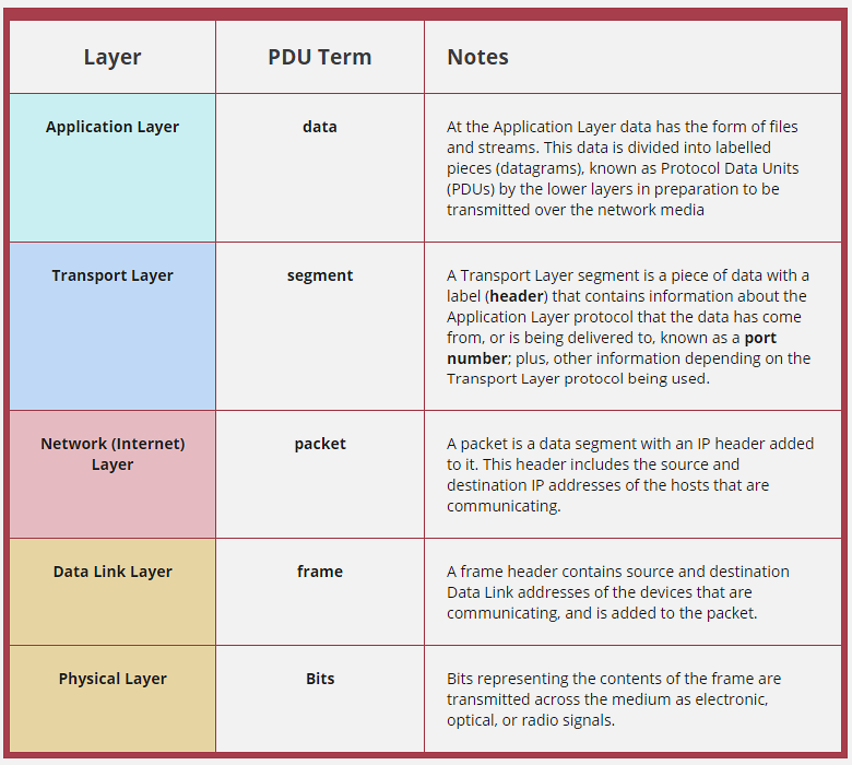 Protocol Data Units