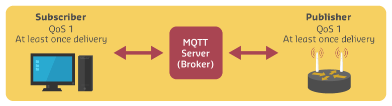 Sequence diagram demonstrating MQTT QoS 1 at-least-once delivery with four-message handshake: publisher sends PUBLISH to broker and waits for PUBACK acknowledgment, broker stores message and forwards PUBLISH to subscriber who responds with PUBACK, guaranteeing delivery but allowing possible duplicates during network interruptions.