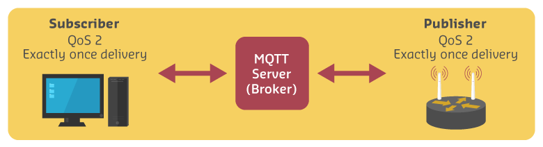 Sequence diagram depicting MQTT QoS 2 exactly-once delivery protocol using six-message four-way handshake: publisher sends PUBLISH and receives PUBREC from broker, publisher responds with PUBREL and receives PUBCOMP confirmation, then broker executes same handshake with subscriber, ensuring guaranteed single delivery with no duplicates suitable for critical non-idempotent commands.