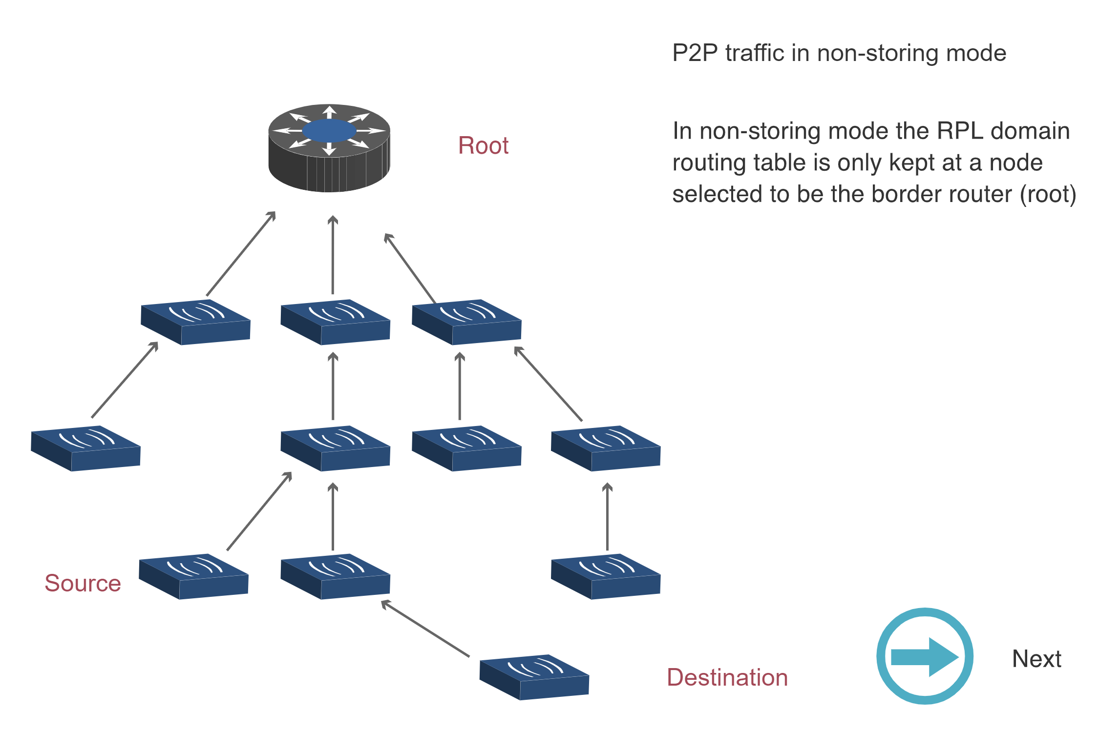 RPL P2P traffic in Non-Storing mode Step 1 showing network topology with root router at top and multiple nodes arranged in tree hierarchy. Source node at lower left needs to send data to Destination node at lower right. In non-storing mode the RPL domain routing table is only kept at the border router root node.