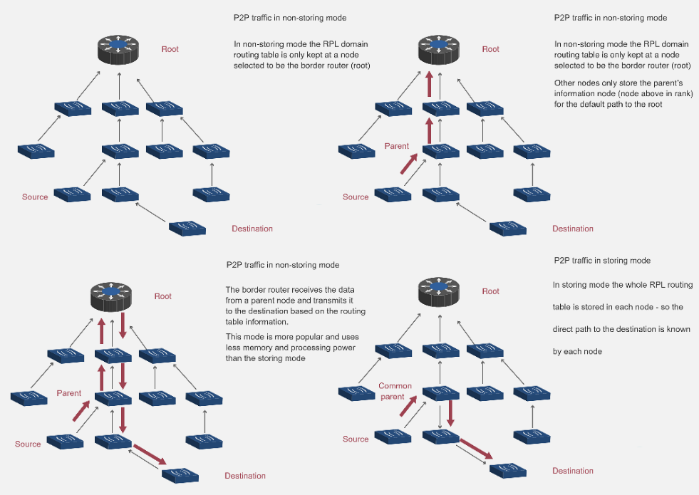 Four-stage RPL DODAG formation process showing temporal progression: stage 1 root node initializes DODAG and broadcasts first DIO messages, stage 2 first-hop neighbor nodes receive DIOs and calculate RANK values to join as direct children, stage 3 second-hop nodes receive propagated DIOs from first-hop nodes and establish parent relationships, stage 4 complete DODAG topology with all nodes organized in hierarchical layers by RANK distance from root