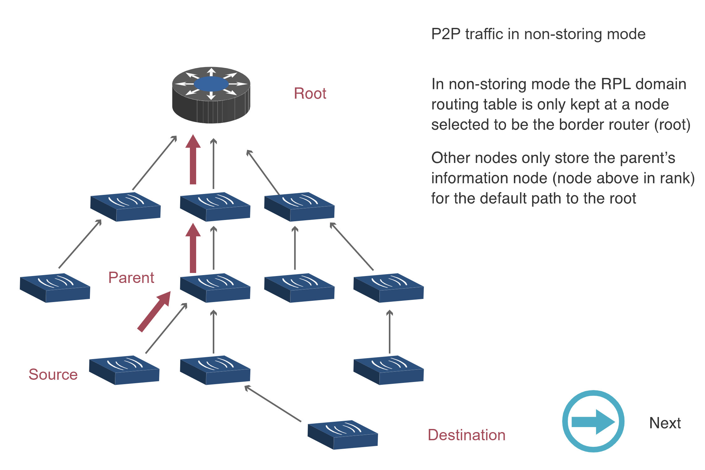RPL P2P traffic in Non-Storing mode Step 2 showing upward arrows from Source through Parent nodes toward Root. Other nodes only store parent information node above in rank for the default path to the root. Data flows upward through tree hierarchy.