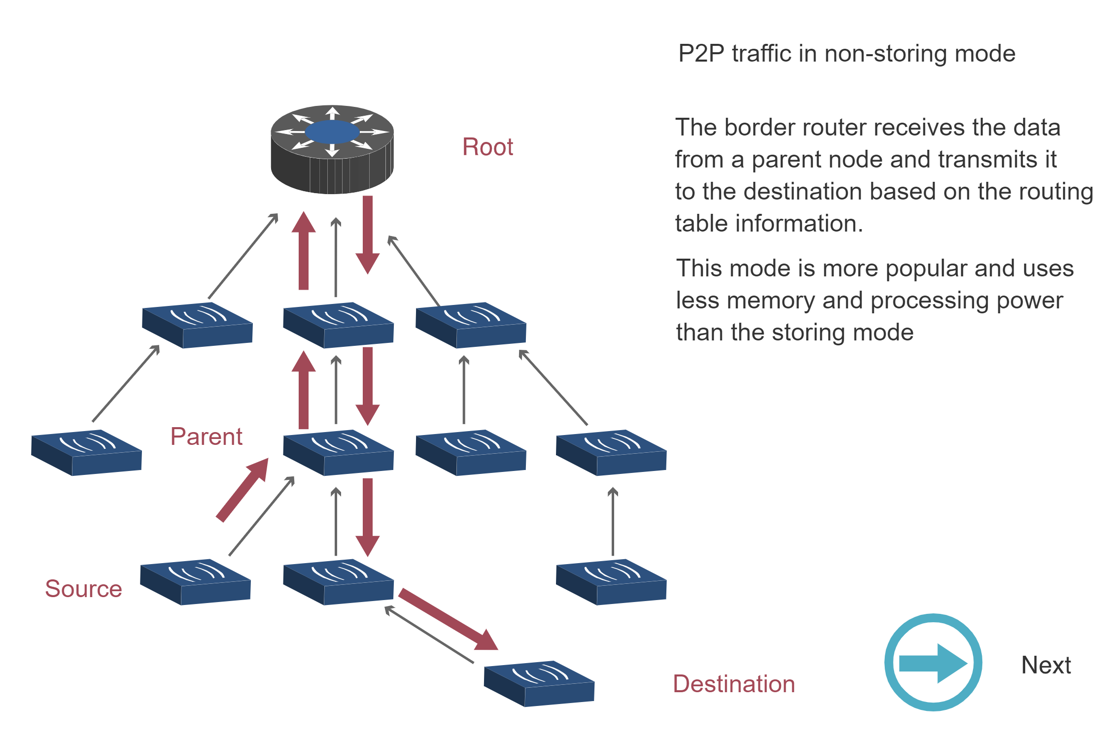 RPL P2P traffic in Non-Storing mode Step 3 showing border router (root) receiving data from child node after upward traversal, then transmitting it downward to destination using source routing based on its complete routing table. This mode is more popular and uses less memory and processing power than storing mode. Downward arrows show path from root to destination.