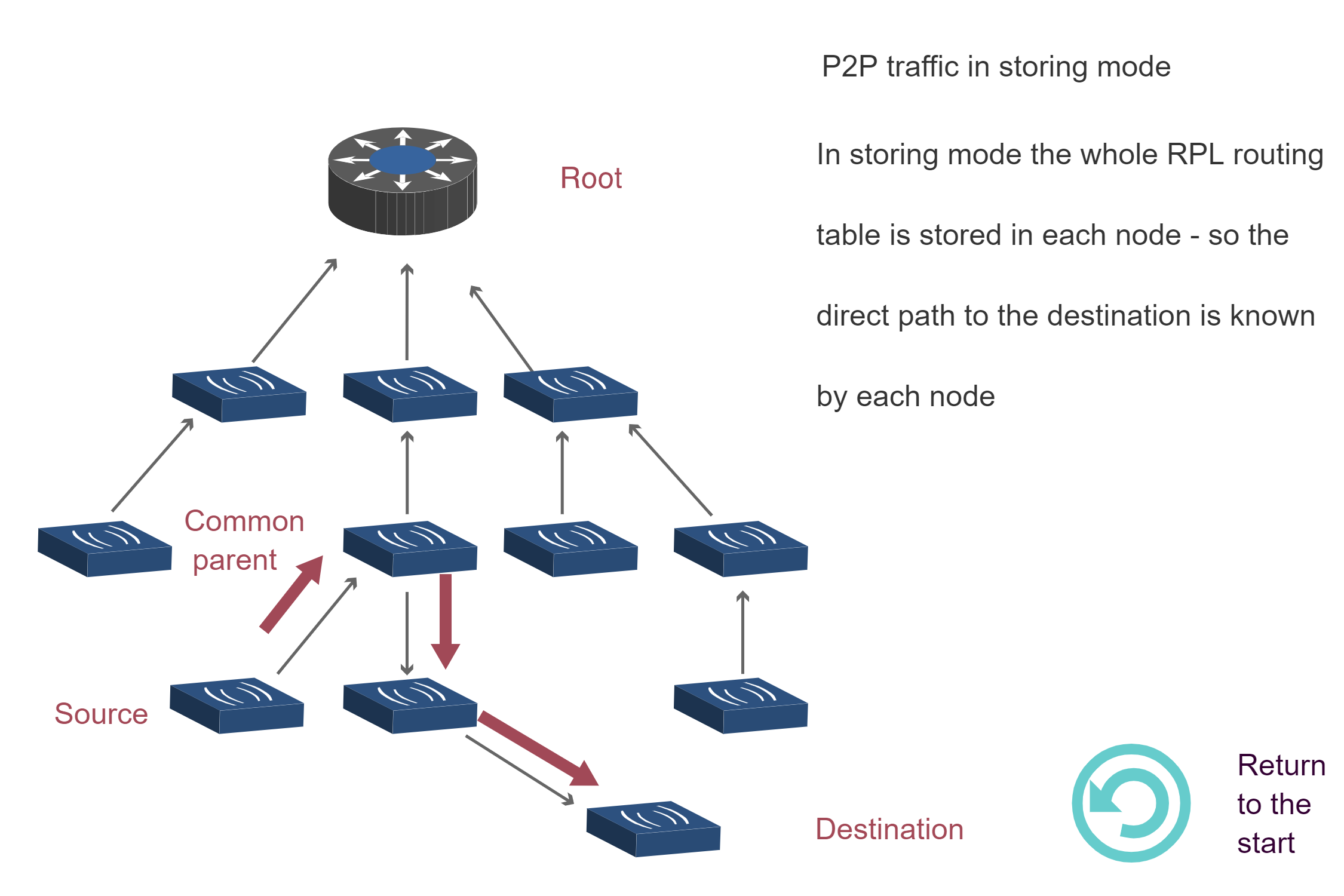 RPL P2P traffic in Storing mode showing direct routing path from Source to Destination via common parent without going through root. In storing mode the whole RPL routing table is stored in each node so the direct path to the destination is known by each node. Arrows show optimized path through common parent.