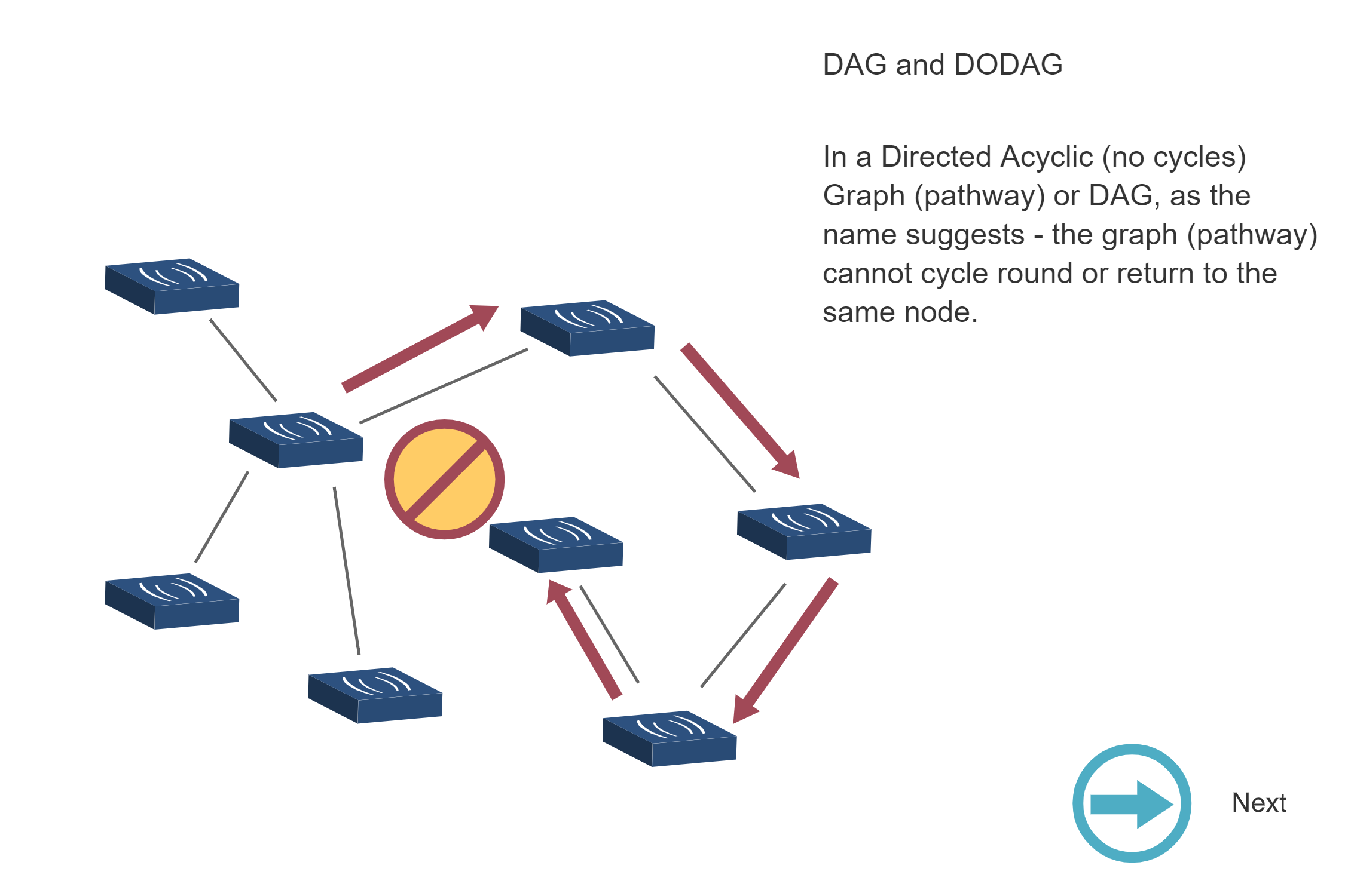 Step 1 of DODAG formation showing initial network state before RPL routing begins, with nodes scattered and no parent relationships established