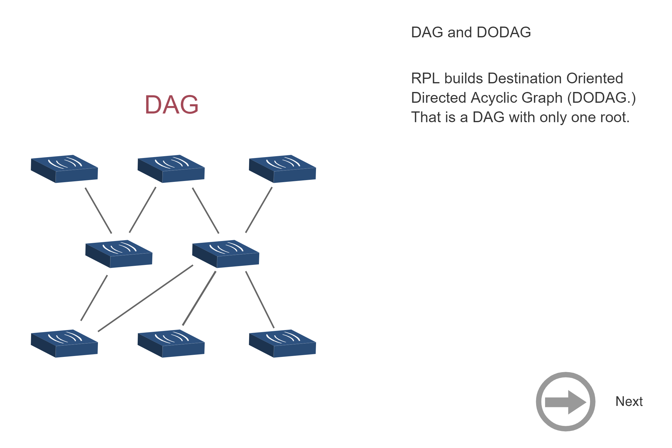 Diagram showing a general DAG (Directed Acyclic Graph) structure where multiple nodes at the top level could serve as roots. The text explains that RPL specifically builds DODAGs - DAGs with exactly one designated root destination, unlike this general DAG example.