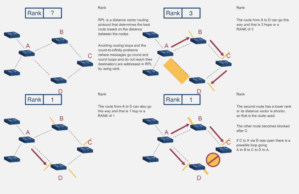 Complete visualization of RPL RANK values across a network showing how rank increases with distance from root, with root at rank 0 and leaf nodes at highest rank values