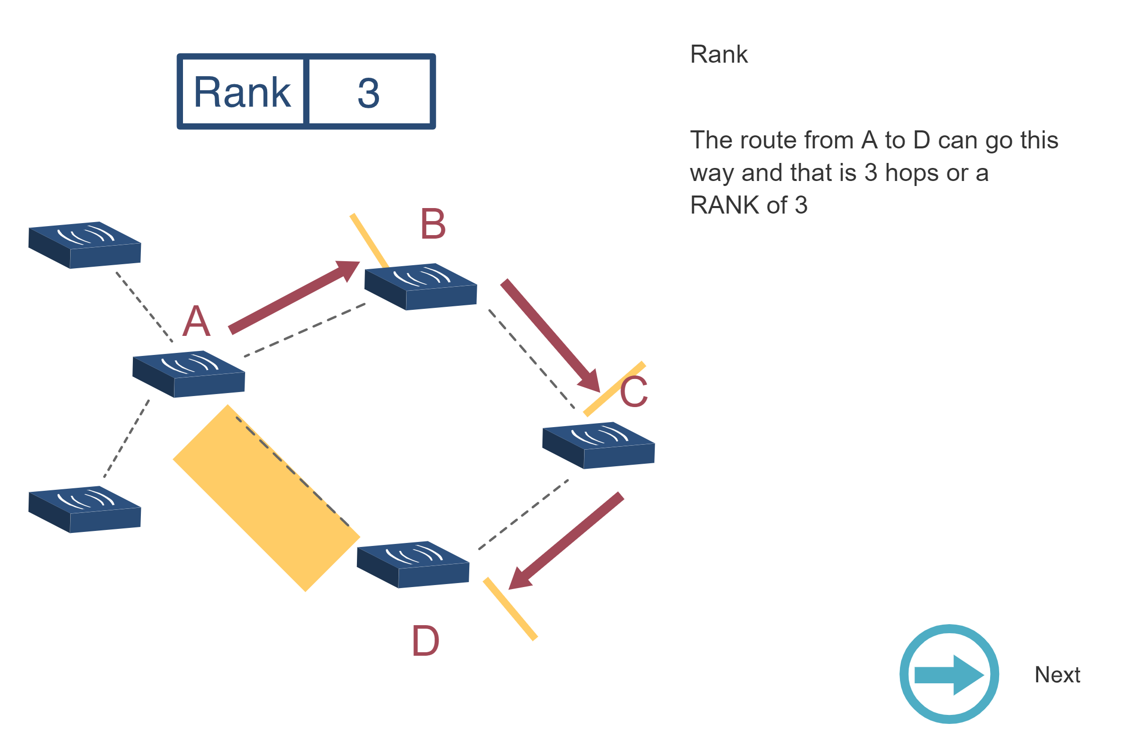 Step 2 of rank calculation showing second-tier nodes calculating their rank based on parent rank plus link cost metric