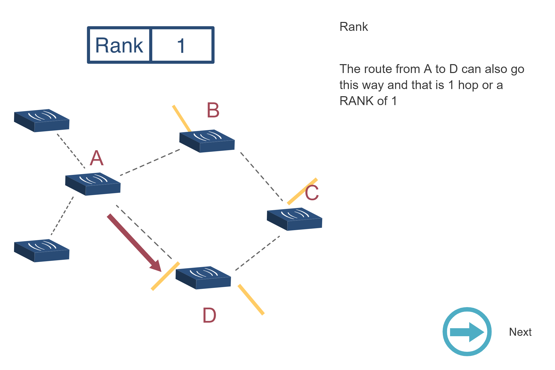 Step 3 of rank calculation showing further propagation of rank values to deeper nodes in the network topology