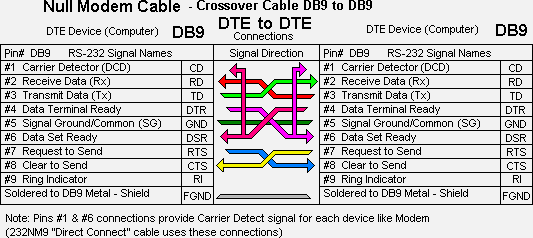 RS-232 connection diagram showing Data Terminal Equipment DTE connected to Data Communication Equipment DCE with transmit, receive, and handshake signal lines