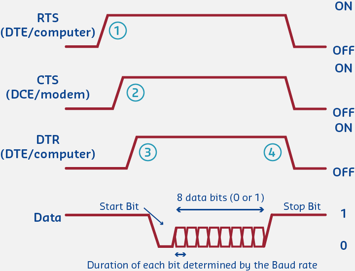 RS-232 voltage level diagram showing logic 0 represented by +3V to +15V and logic 1 by -3V to -15V, with transition region between -3V and +3V for noise immunity