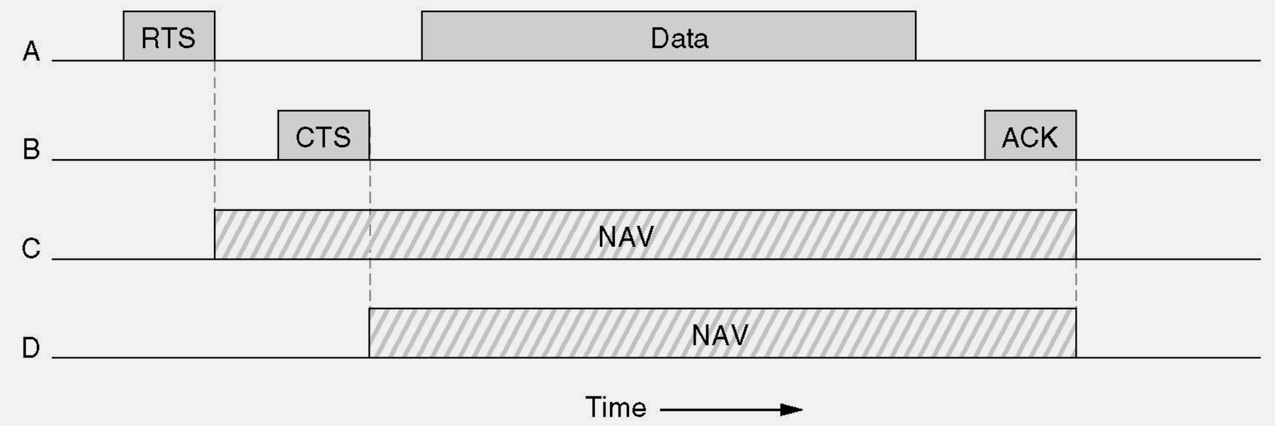 Sequence diagram of RTS/CTS handshake showing four-step process: RTS request, CTS broadcast, NAV timer setting, and protected data transmission