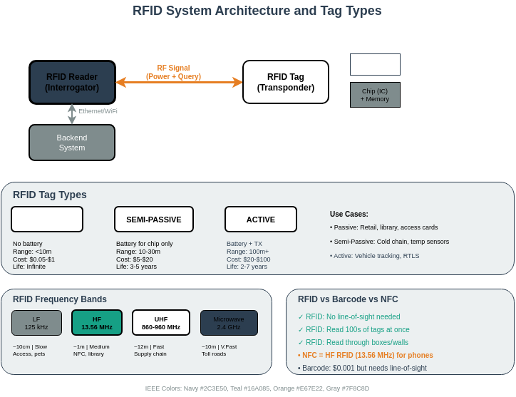 Editable DrawIO diagram of RFID system architecture showing reader, tags, antenna, and backend database connectivity with security layer visualization