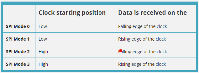 SPI clock polarity CPOL and phase CPHA timing diagram showing four modes: mode 0 CPOL=0 CPHA=0, mode 1 CPOL=0 CPHA=1, mode 2 CPOL=1 CPHA=0, mode 3 CPOL=1 CPHA=1 with data sampling points