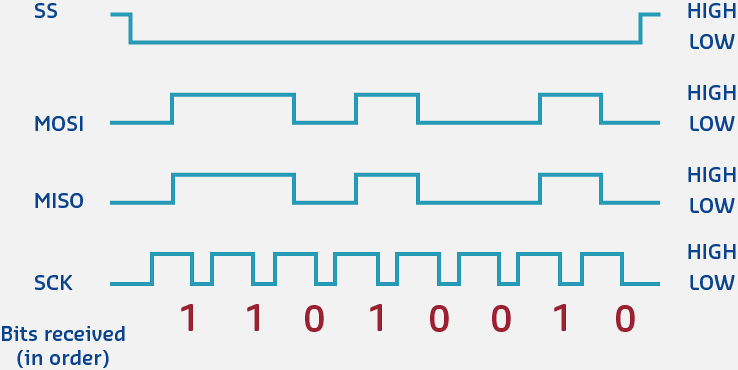 SPI signal diagram showing four lines: MOSI for master output slave input, MISO for master input slave output, SCK for clock signal, and SS/CS for slave select chip enable