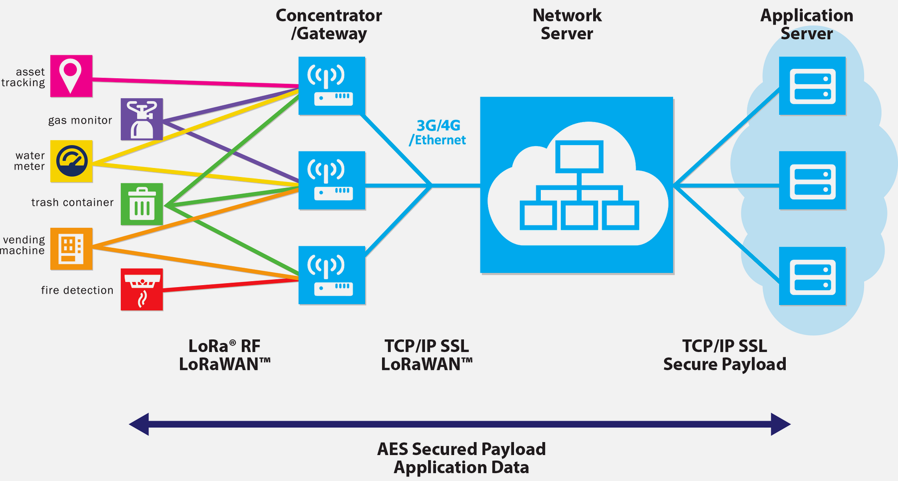LoRa schema