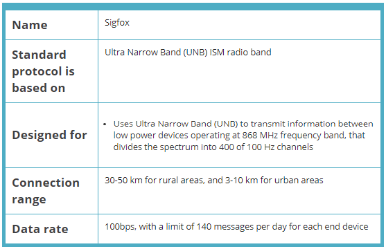 Sigfox network architecture showing the ultra-narrow band radio technology, base station network operated by Sigfox, and cloud backend processing.