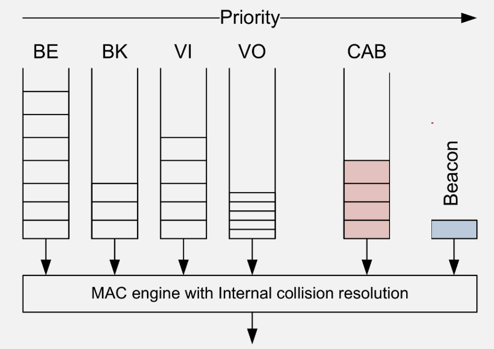 QoS traffic differentiation diagram showing four access categories (Voice, Video, Best Effort, Background) with different AIFS waiting periods and contention window ranges, illustrating priority-based channel access in 802.11e