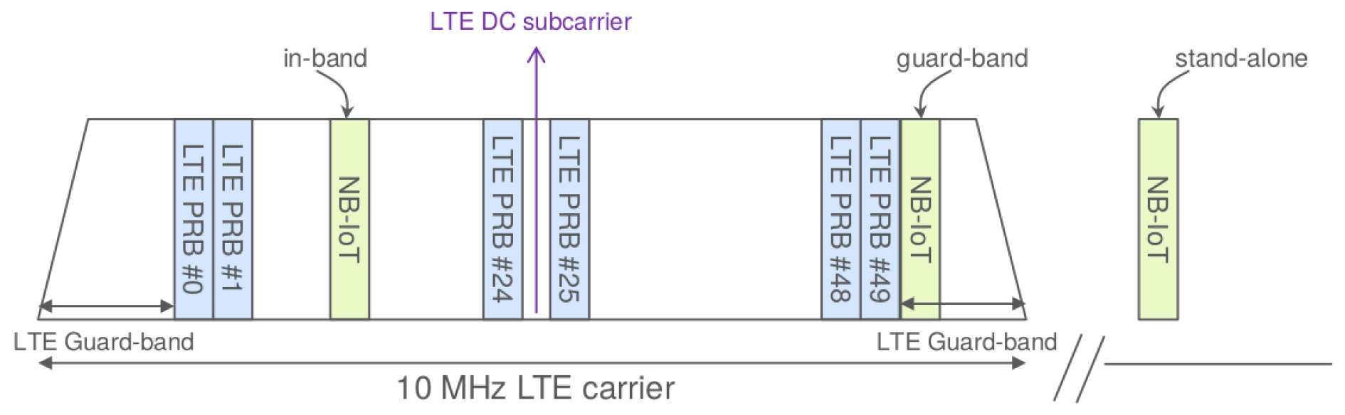 Architectural diagram depicting NB-IoT ecosystem: multiple IoT sensor devices (water meters, parking sensors, asset trackers) connect wirelessly to eNodeB cellular base stations, which route through Evolved Packet Core (EPC) network components including MME, S-GW, P-GW, and SCEF, ultimately connecting to cloud-based application servers and IoT platforms for data processing and visualization