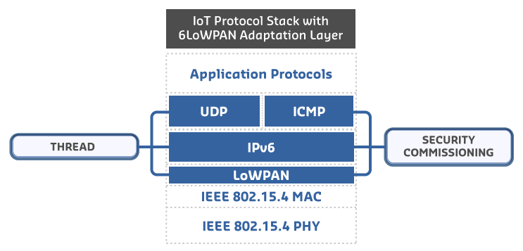 Thread protocol stack showing layers from application (CoAP, UDP) through 6LoWPAN adaptation layer down to IEEE 802.15.4 PHY/MAC, illustrating how Thread builds on 6LoWPAN and 802.15.4 to provide IPv6-based mesh networking for smart home devices.