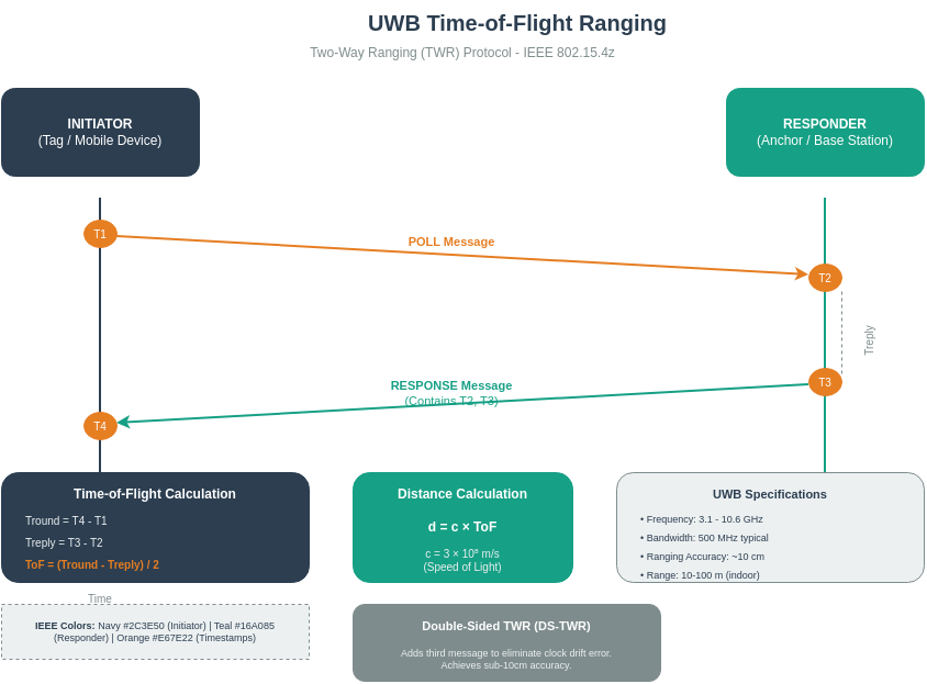 Editable DrawIO diagram of UWB ranging system architecture showing anchors, tags, and positioning infrastructure with IEEE color scheme suitable for customization and presentations