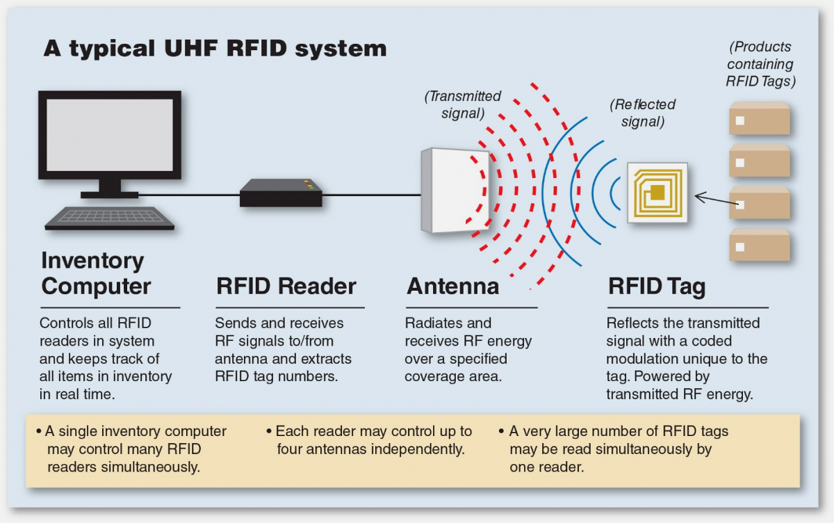 RFID system working principle showing reader transmitting RF signal to antenna coil in passive tag, which uses electromagnetic induction to power its chip and modulate backscatter signal containing unique ID back to reader for identification.