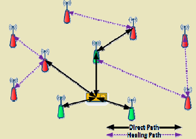 Z-Wave mesh network diagram showing devices communicating through multiple hops, with controller initiating commands that route through intermediate nodes to reach destination devices in home automation network