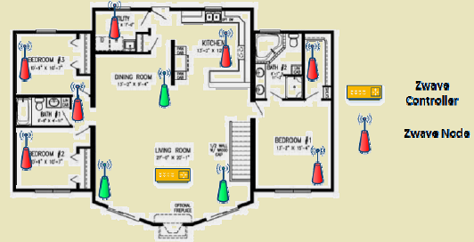 Home floor plan showing Z-Wave device placement including controller, light switches, sensors, door locks, and thermostat with mesh routing paths indicated between devices