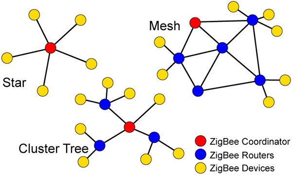 Photograph or diagram showing real-world Zigbee network deployment with coordinator, routers, and end devices forming star, tree, and mesh topologies in home or commercial environment