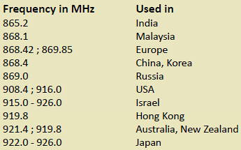 World map showing Z-Wave operating frequencies by region: 908.42 MHz in North America, 868.42 MHz in Europe, 919.8 MHz in Australia, and other regional frequency allocations