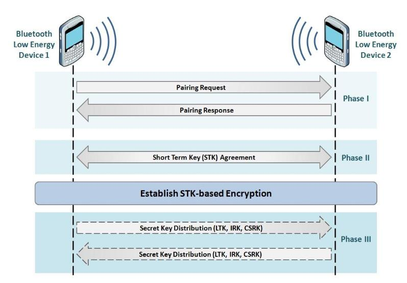 Diagram showing the three phases of BLE pairing between two Bluetooth Low Energy devices. Phase I shows Pairing Request and Pairing Response messages exchanged between Device 1 and Device 2. Phase II establishes Short Term Key (STK) Agreement through STK-based encryption. Phase III performs Secret Key Distribution where Long Term Key (LTK), Identity Resolving Key (IRK), and Connection Signature Resolving Key (CSRK) are exchanged bidirectionally between devices for future secure reconnections.