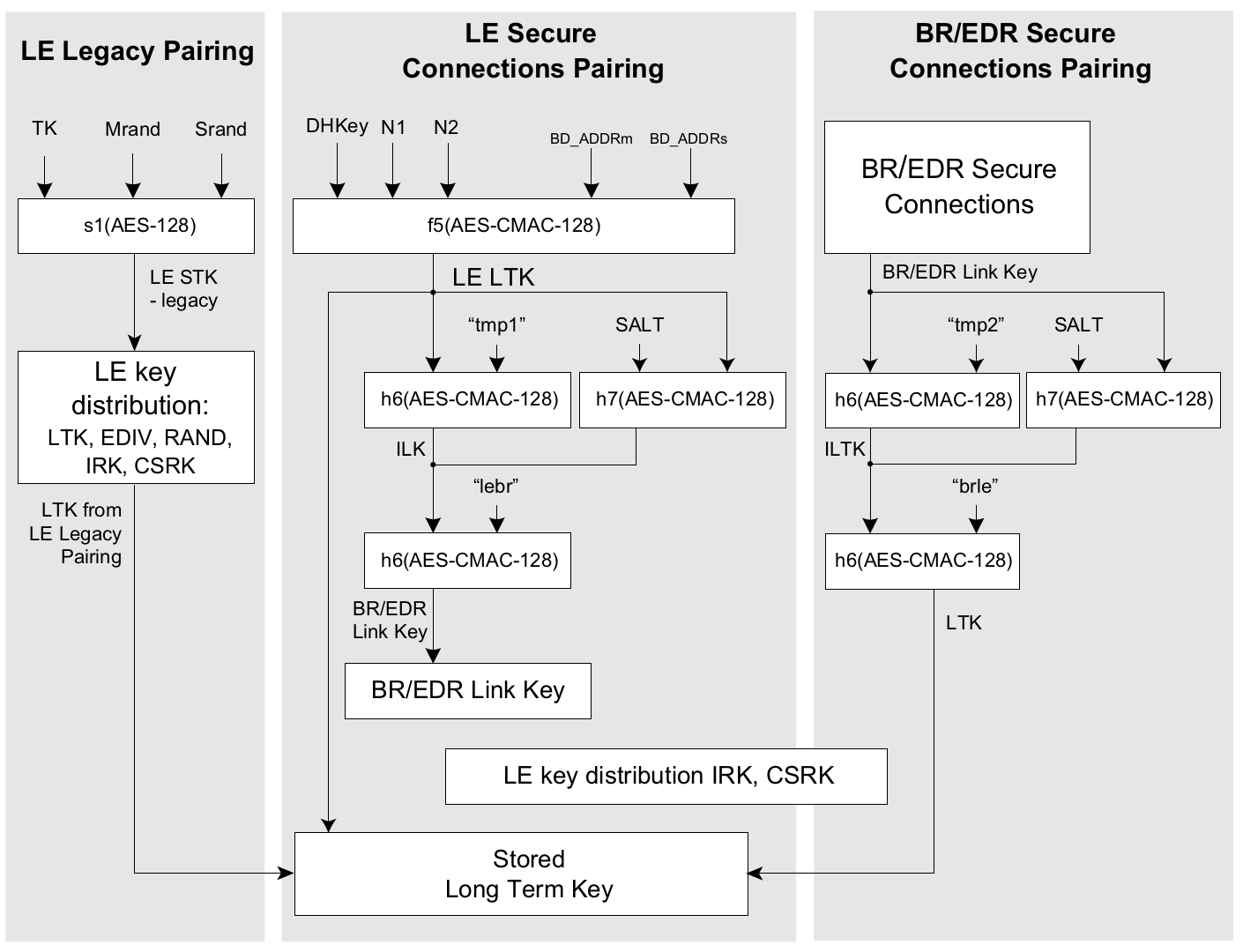 Three-column diagram comparing Bluetooth encryption key generation methods. LE Legacy Pairing uses s1(AES-128) with TK, Mrand, and Srand inputs. LE Secure Connections uses f5(AES-CMAC-128) with DHKey and device addresses for ECDH-based key exchange. BR/EDR Secure Connections derives keys through h6/h7 functions. All methods generate Long Term Keys stored for future secure reconnections.
