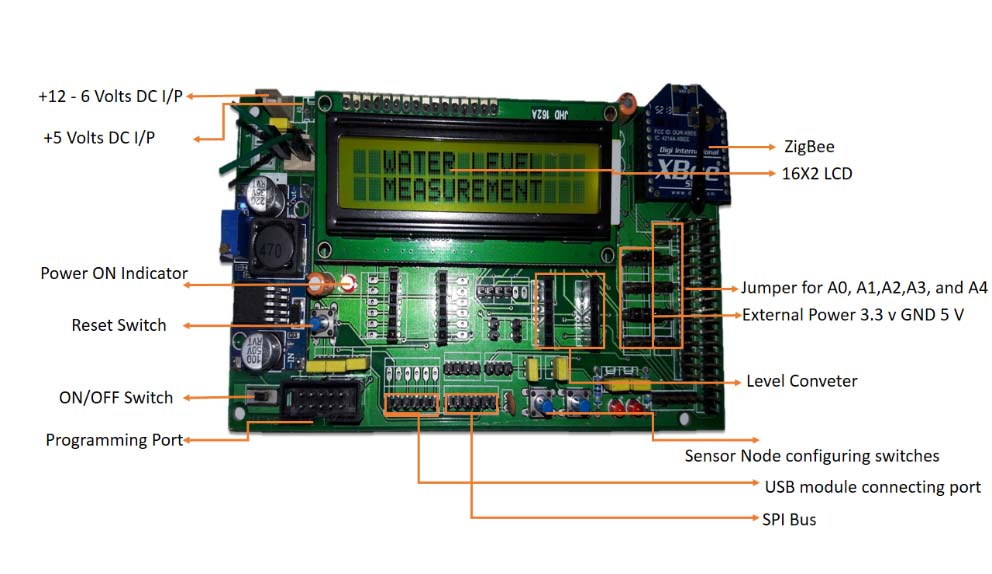 Zigbee sensor node development board with labeled components including 12-6V DC and 5V DC power inputs, Zigbee wireless module, 16x2 LCD display with green backlight showing WATER and FUEL measurements, analog input jumpers A0-A4, external power and GND connections, level converter, reset switch, ON/OFF switch, programming port, USB module connecting port, SPI bus interface, and sensor node configuring DIP switches