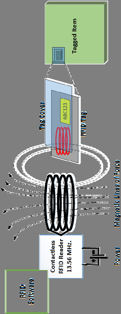 RFID system architecture diagram from IIT Kharagpur NPTEL course showing the complete HF 13.56 MHz contactless RFID system with tagged item, RFID tag with internal coil antenna, reader operating at 13.56 MHz, magnetic field lines representing electromagnetic coupling, and backend software system.