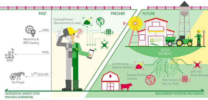 Stanford IoT course infographic showing the evolution of precision agriculture from past to future. Past (19th century to 2008): The plough, GMO crops, machinery and GPS tracking providing incremental benefits. Present: A confused farmer overwhelmed by data from multiple sources including smartphones, drones, weather stations, and plant sensors. Future: Integrated precision agriculture system with connected ag weather stations, Doppler weather forecasts, plant sensors measuring sap flow, UAVs with sensor payloads, and data insight dashboards - all connected via LPWAN technologies like Sigfox to enable new growth potential for farmers through actionable intelligence.