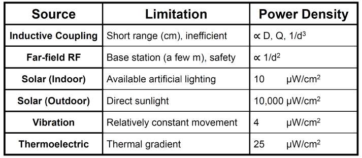 Stanford IoT course table comparing energy harvesting sources for battery-free IoT devices. Six sources listed with limitations and power density: Inductive Coupling (short range in cm, inefficient, power proportional to D times Q times 1/d^3), Far-field RF (base station range few meters, safety concerns, power proportional to 1/d^2), Solar Indoor (requires available artificial lighting, 10 microW/cm^2 power density), Solar Outdoor (requires direct sunlight, 10,000 microW/cm^2 power density - 1000x better than indoor), Vibration (requires relatively constant movement, 4 microW/cm^2), and Thermoelectric (requires thermal gradient, 25 microW/cm^2). Table demonstrates why solar harvesting dominates outdoor LPWAN deployments while indoor deployments often require batteries.