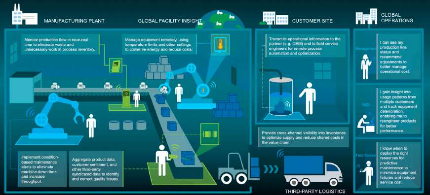 Stanford IoT course infographic depicting comprehensive Industrial IoT (IIoT) network architecture across the supply chain. Four interconnected zones shown: Manufacturing Plant (monitor production flow in real-time, implement condition-based maintenance alerts, aggregate product data for quality issues), Global Facility Insight (manage equipment remotely, temperature limits and settings to conserve energy), Third-Party Logistics (provide cross-channel visibility into inventories, optimize supply chain costs), Customer Site (transmit operational information to partners and field service engineers for remote process automation), and Global Operations (see production line status, gain insight into usage patterns, deploy resources for predictive maintenance). Visual shows wireless sensor networks connecting factory floor equipment, warehouses, delivery trucks, and remote monitoring dashboards, illustrating how LPWAN enables connectivity across geographically distributed industrial operations.