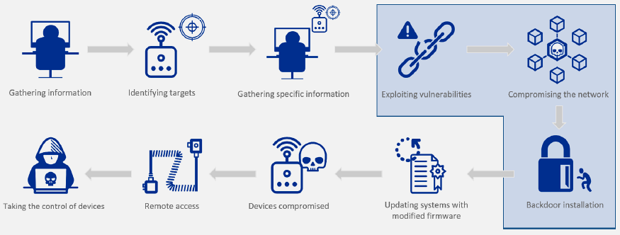 IoT attack scenario diagram showing device-level compromise through physical access, firmware extraction, and credential theft leading to network infiltration and lateral movement to other devices