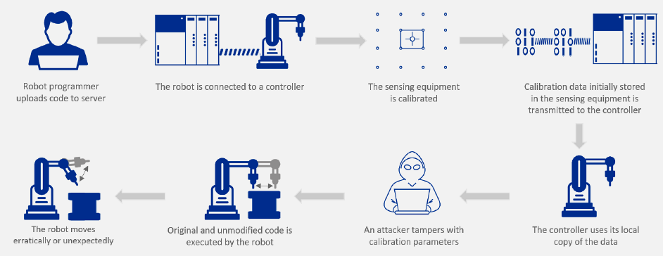 IoT attack scenario showing network-level attack with man-in-the-middle interception, traffic analysis, and command injection between IoT device and gateway