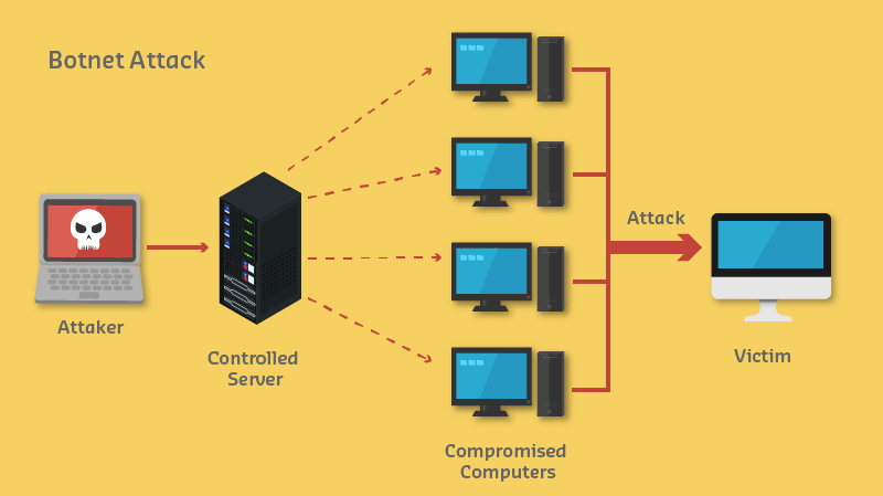 Diagram showing botnet architecture with command and control server directing infected IoT devices to launch DDoS attacks against targets
